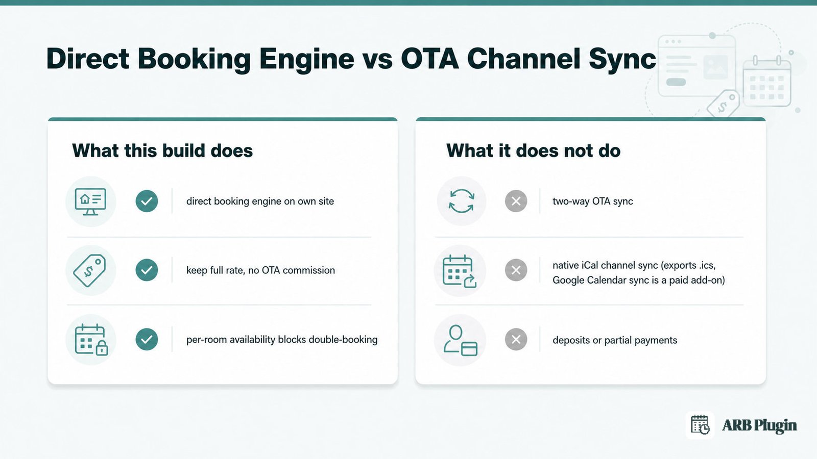 What a direct booking engine does and doesn't do versus OTA channel sync, including deposits and two-way availability