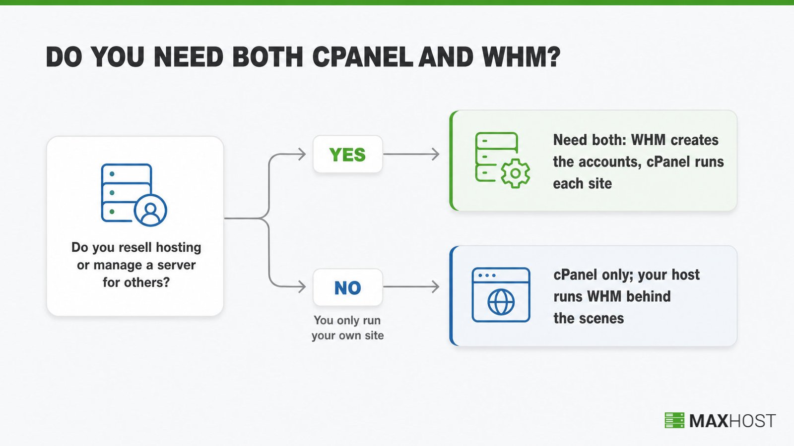 Decision path for whether you need both cPanel and WHM based on whether you resell hosting or run one site