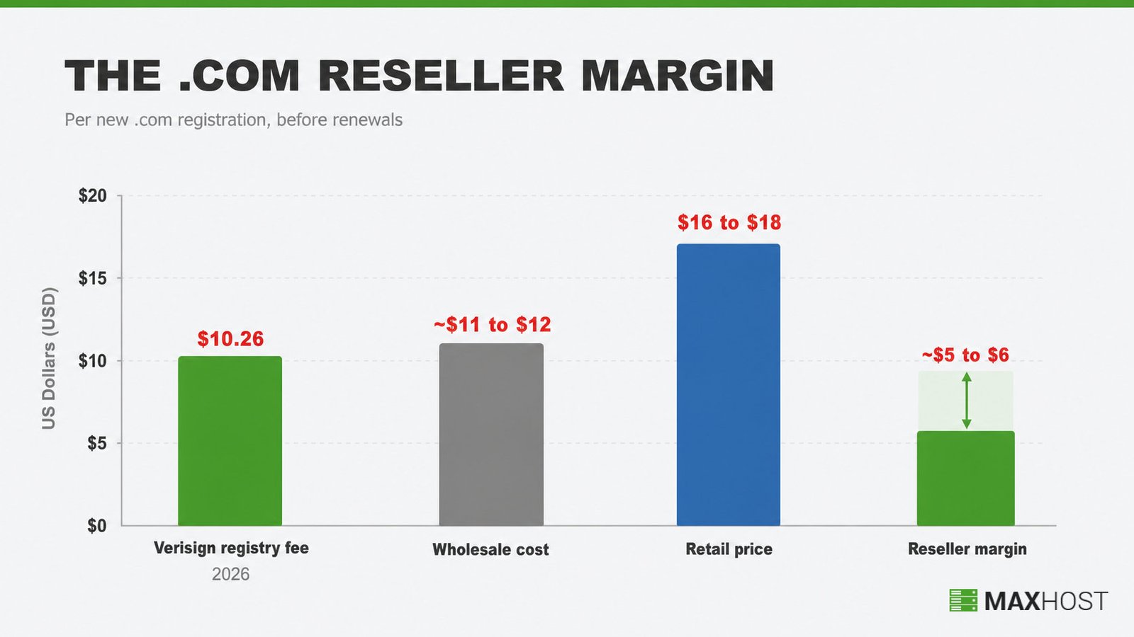 The .com domain economics for a reseller: registry fee, wholesale cost, retail price, and per-registration margin