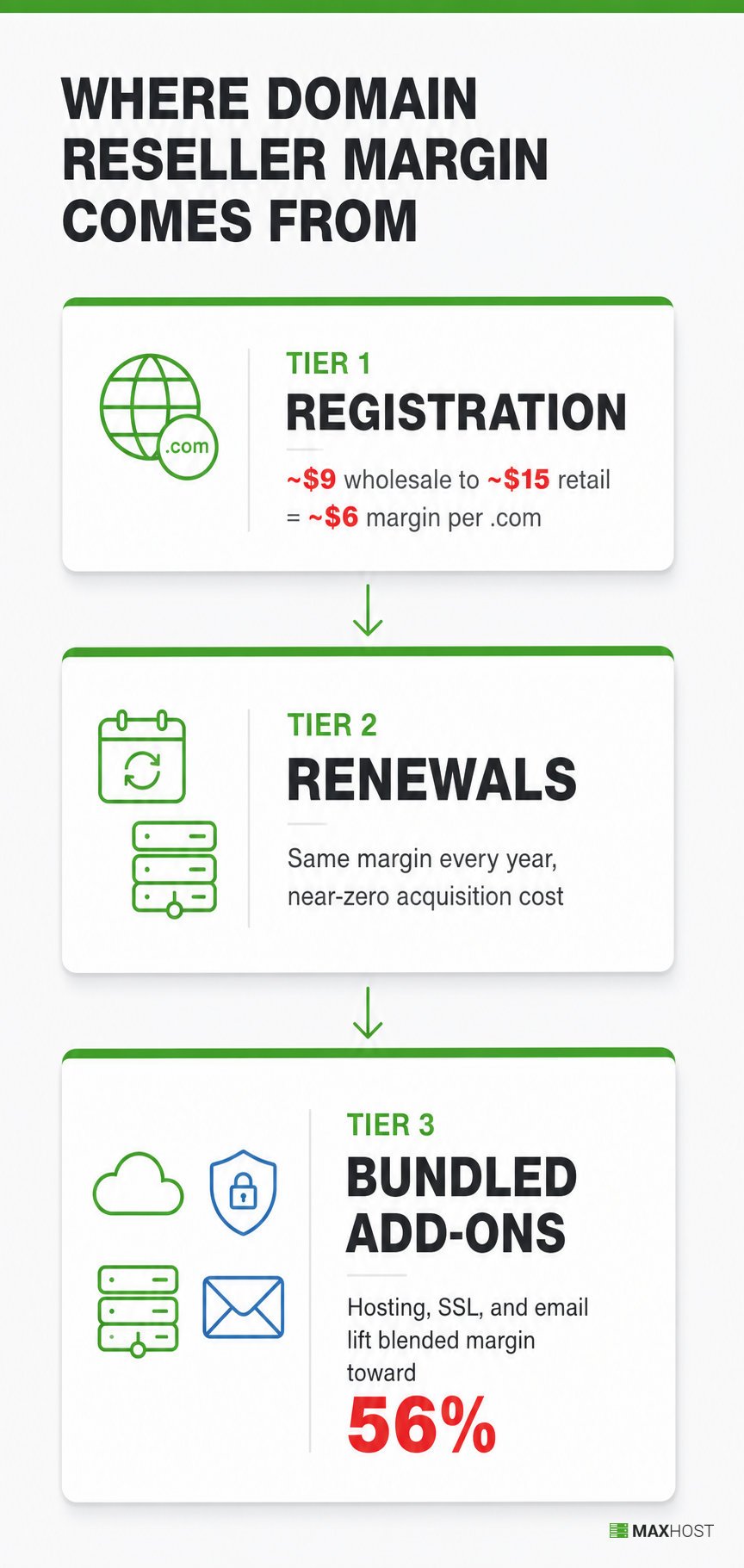How domain reseller margin builds: thin registration, repeat renewals, and bundled hosting, SSL, and email