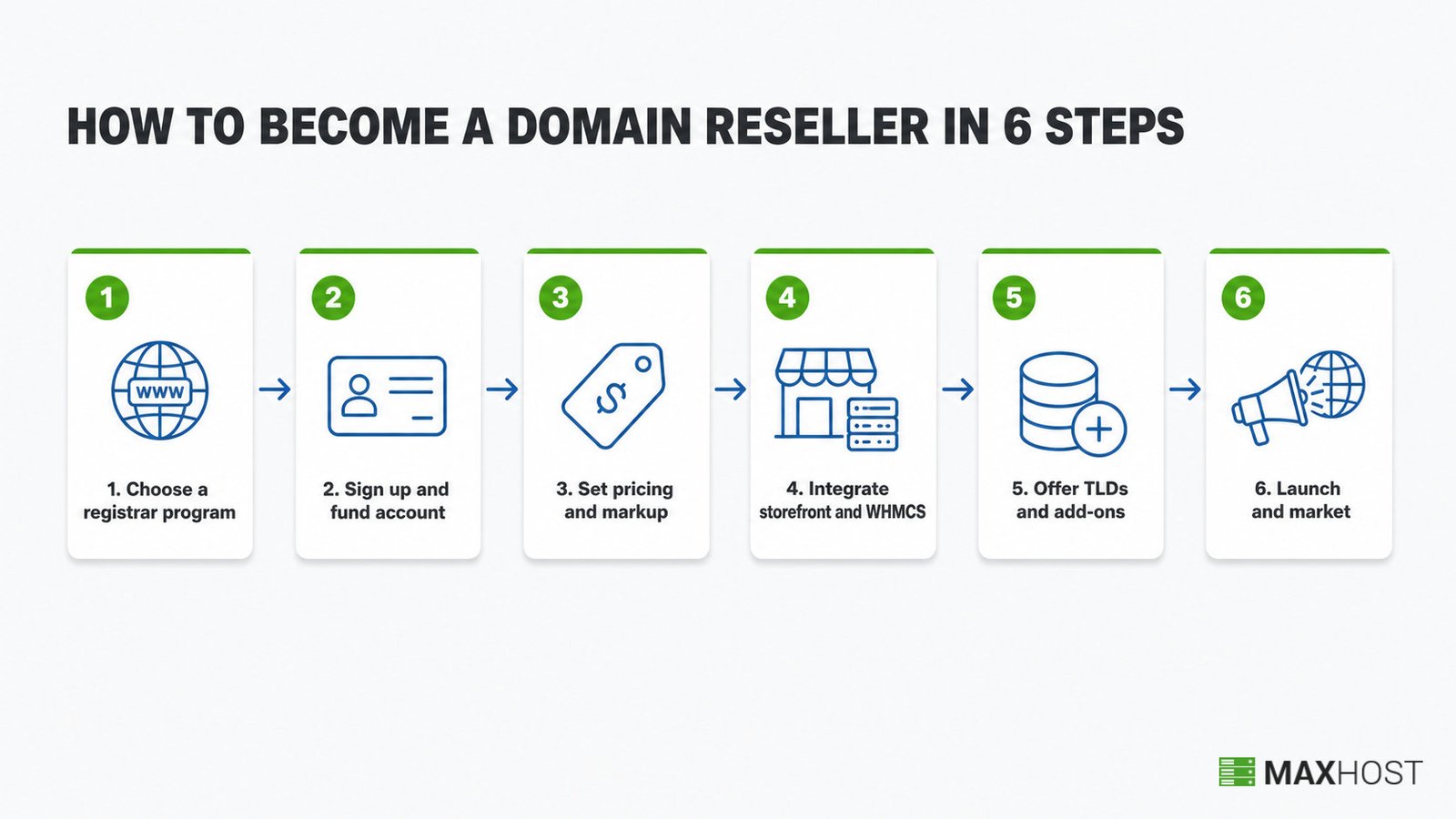 Six-step flow to become a domain reseller, from choosing a registrar program to launching and marketing