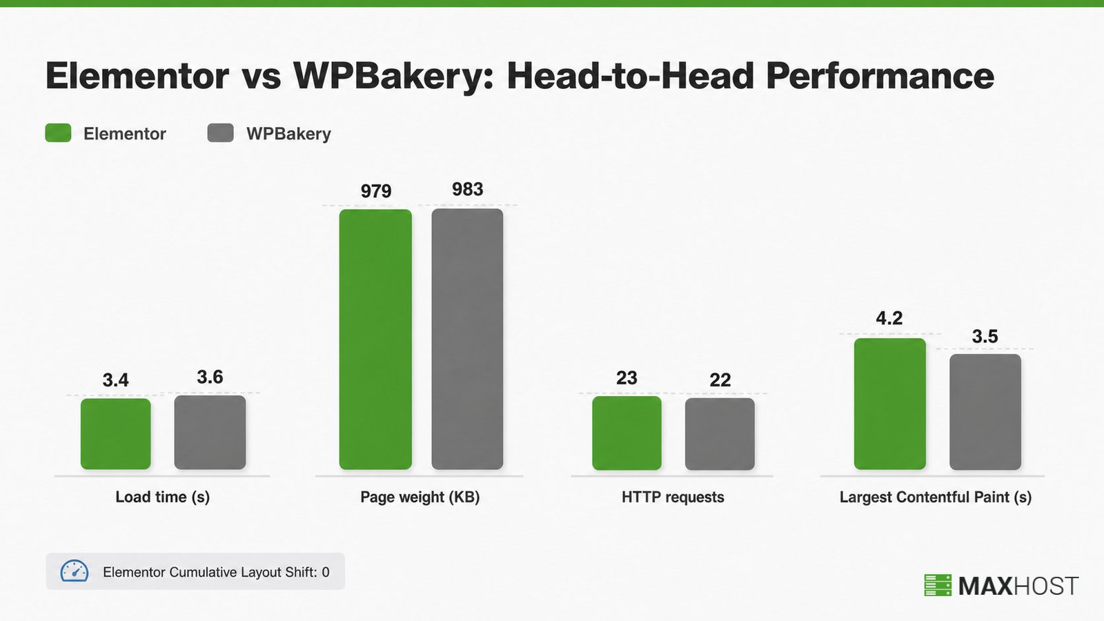 Elementor vs WPBakery performance chart: load time, page weight, requests, and LCP from one head-to-head test