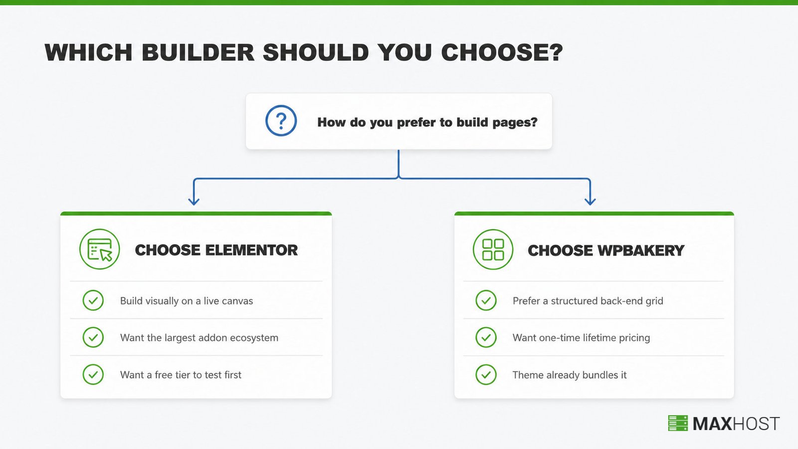 Decision diagram for choosing Elementor or WPBakery based on building style and pricing preference