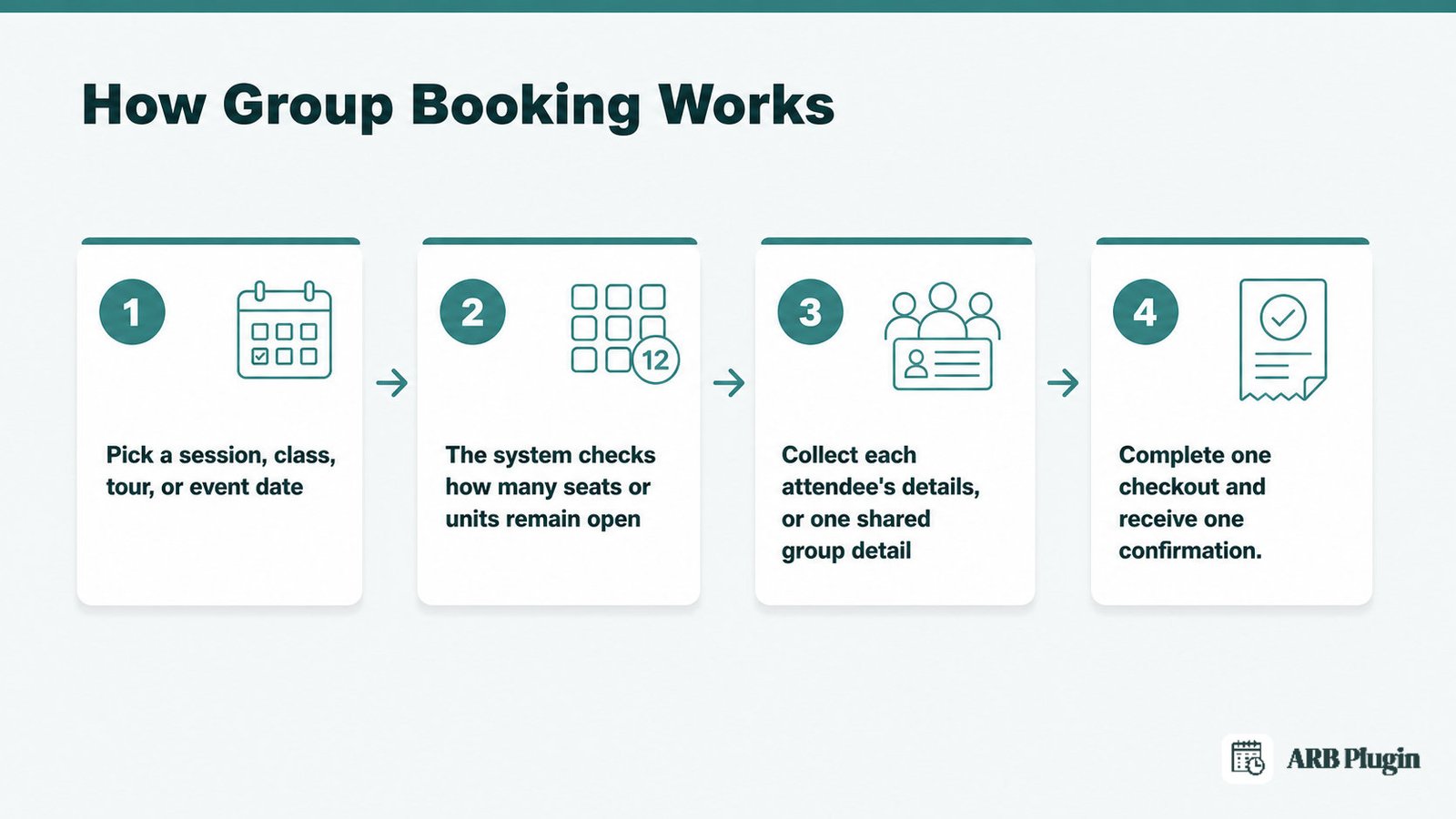 Four-step group booking flow: pick a session, check remaining seats, collect attendee details, then one checkout and confirmation