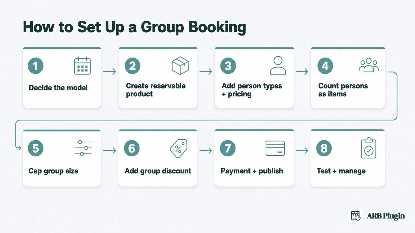 The eight-step flow to set up a WooCommerce group booking, from choosing a model to testing the live form