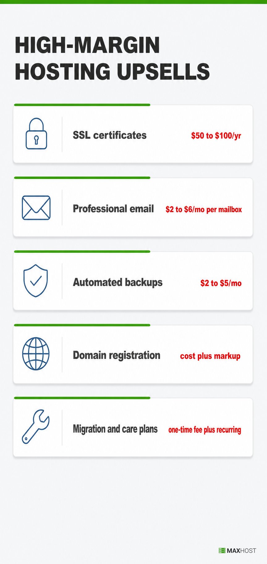 Five high-margin hosting upsells with price ranges: SSL, professional email, automated backups, domain registration, and care plans.