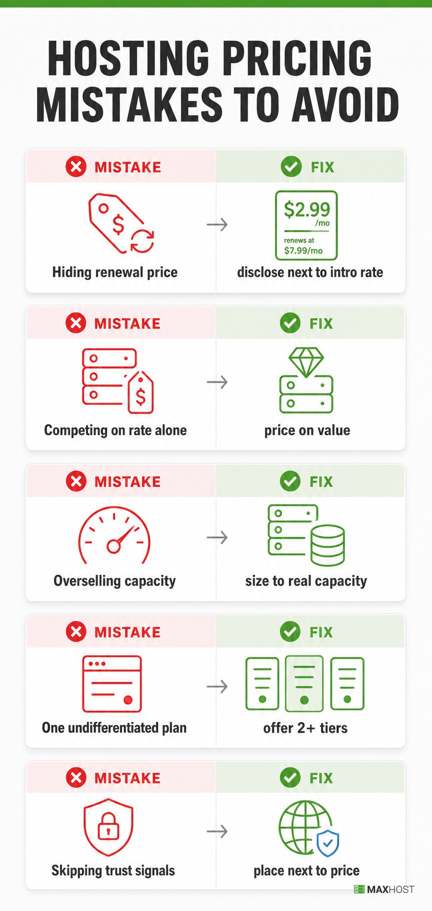 Five hosting pricing mistakes paired with fixes, from hiding renewal prices to skipping trust signals at checkout.