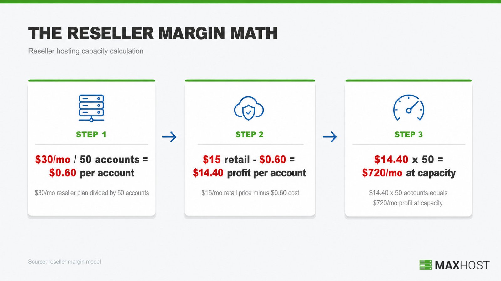 Reseller margin math flow: $30 plan divided by 50 accounts is $0.60 each, $15 retail minus cost leaves $14.40 profit.