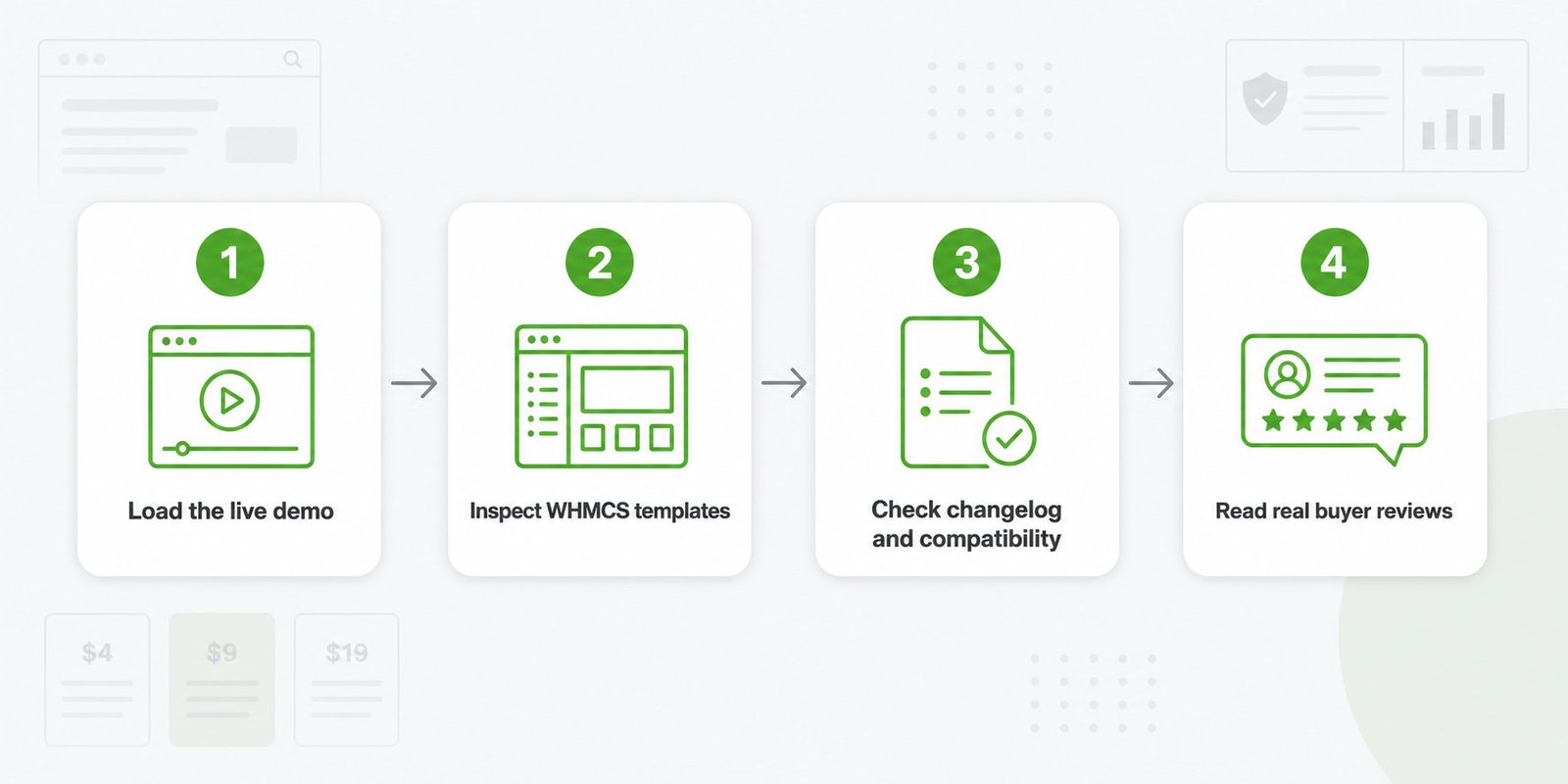 Four-step evidence process: load the live demo, inspect WHMCS templates, read changelogs, read buyer reviews