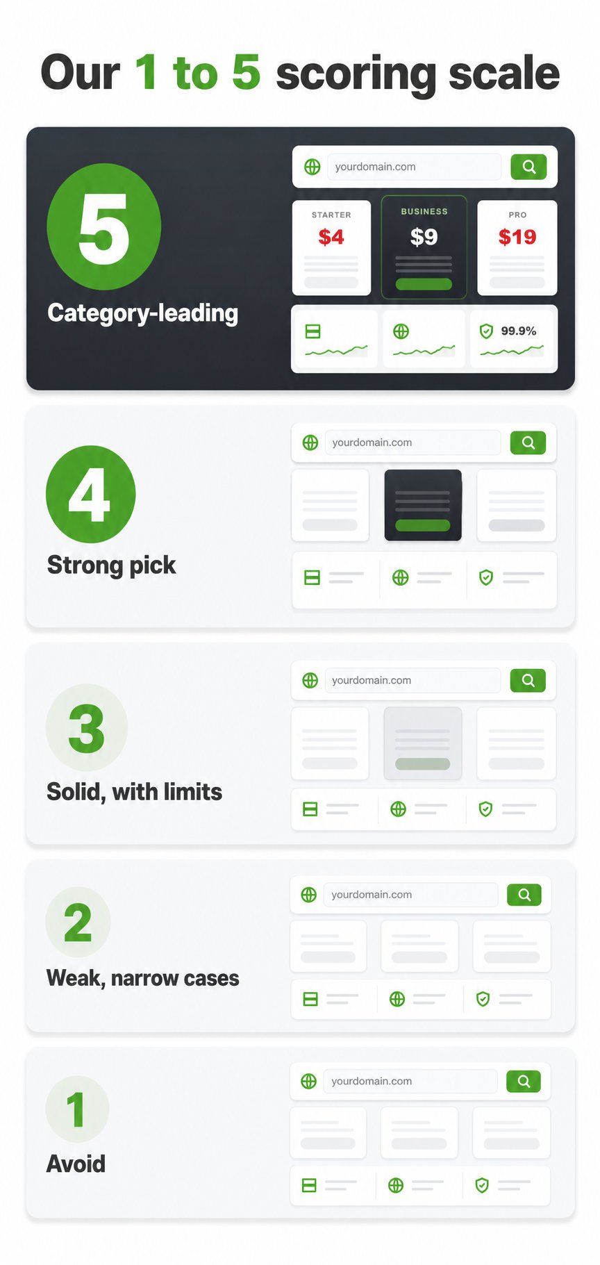 Scoring scale from 5 category-leading down to 1 avoid, each level mapped to a buy recommendation