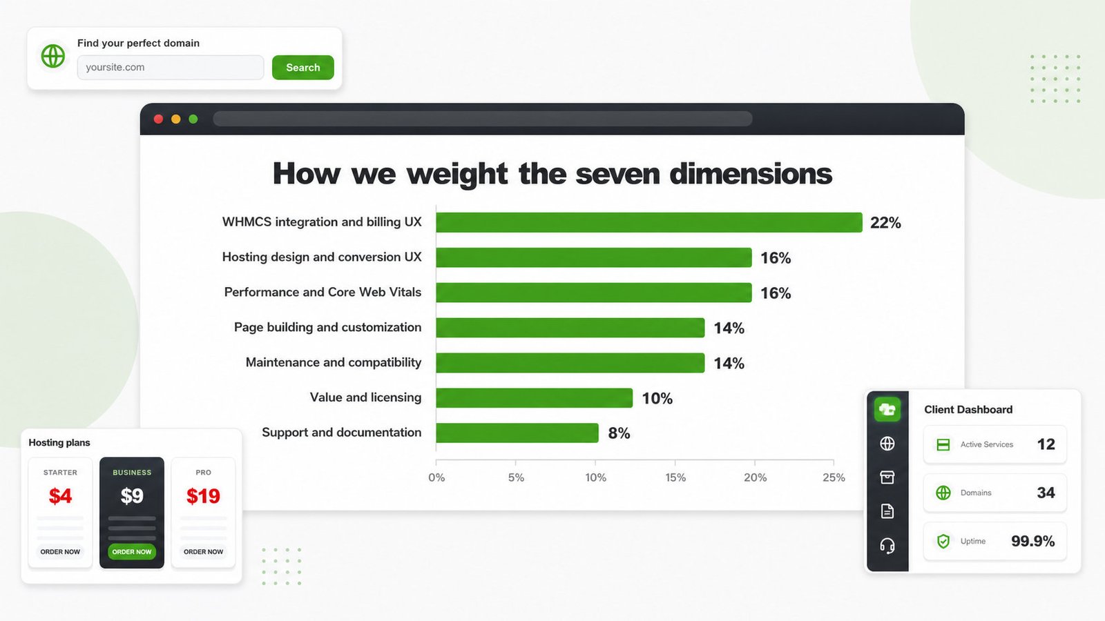 Horizontal bar chart of seven review dimensions by weight, led by WHMCS integration at 22 percent