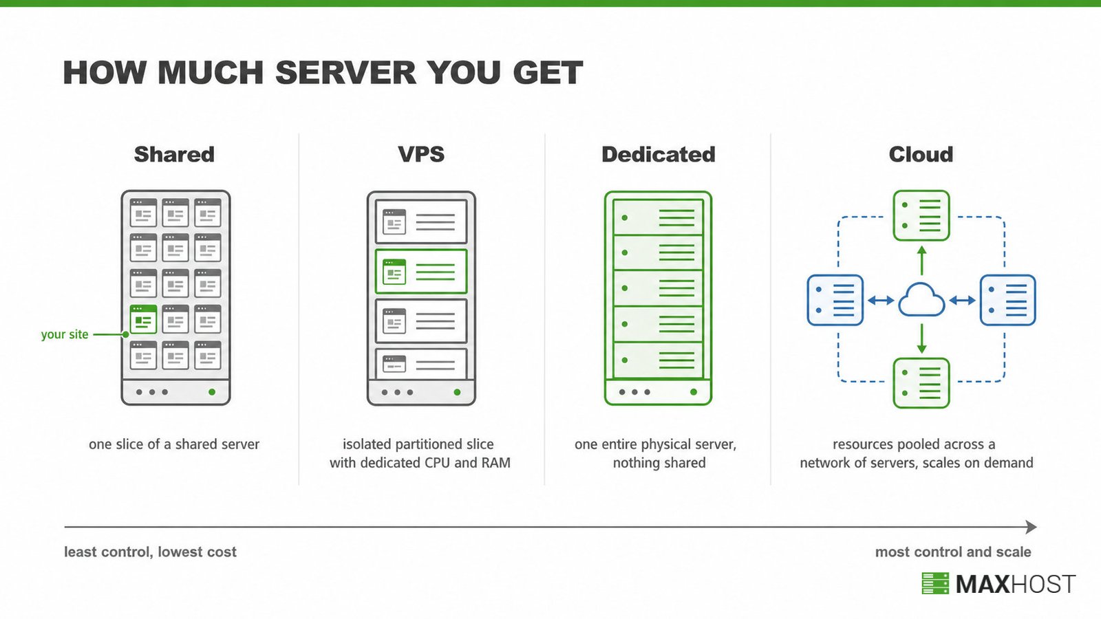 How much of a server each hosting tier gives you, from a shared slice to a full dedicated machine to a pooled network