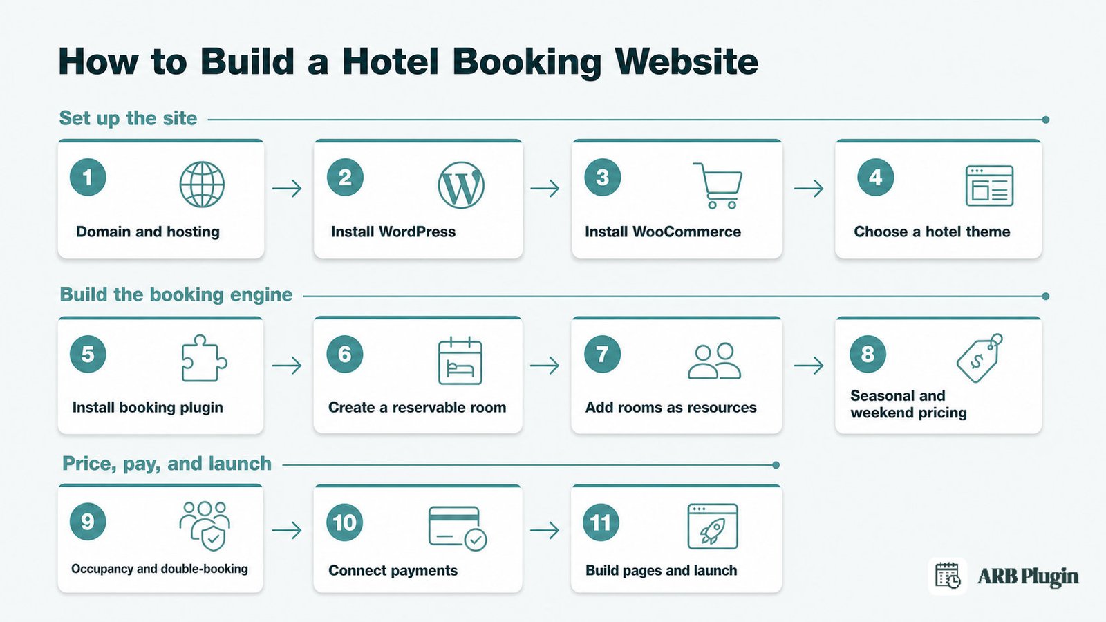 Eleven-step roadmap to build a WordPress hotel booking website, from domain and hosting through payments and launch