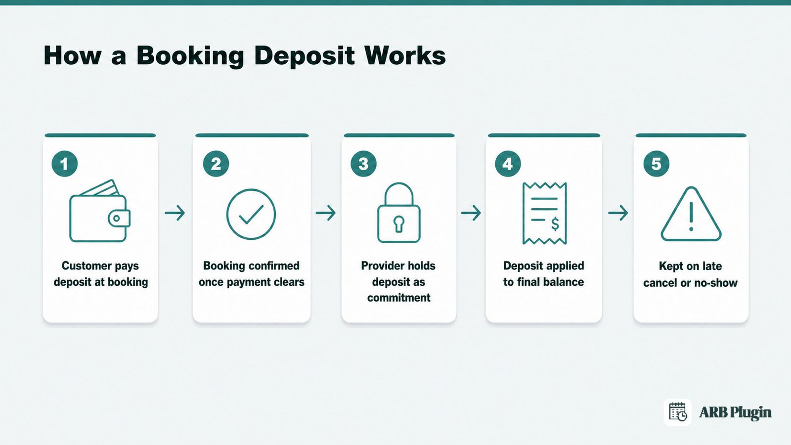 Five-step flow of a booking deposit, from payment at scheduling to applying it at the appointment