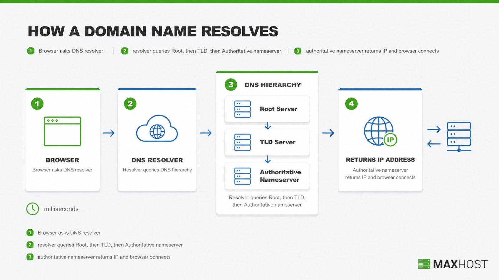 Flow diagram of a DNS lookup passing from resolver to root, TLD, and authoritative nameserver, returning the IP address