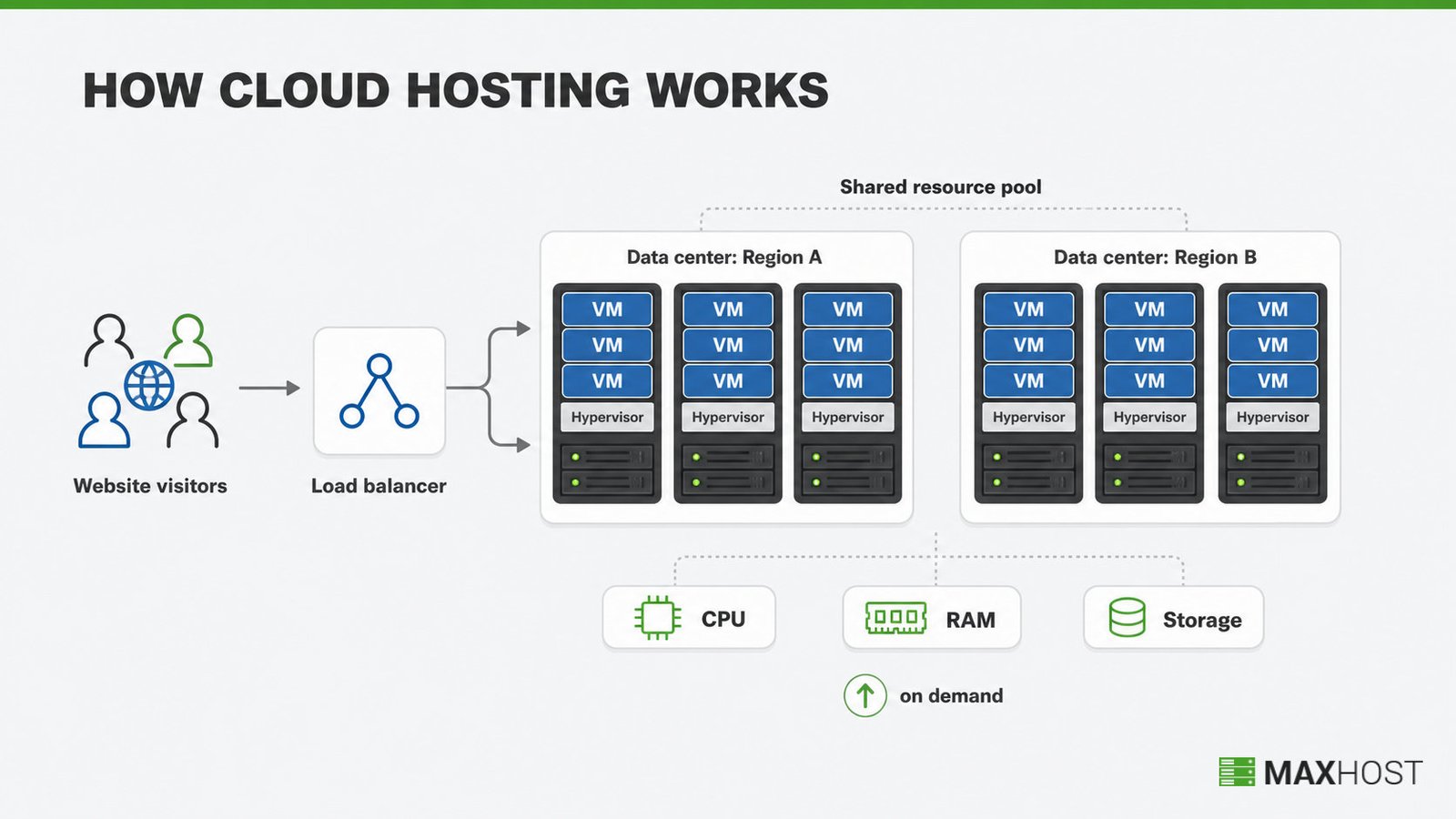 How cloud hosting works: a hypervisor splits physical servers into virtual machines balanced across data centers