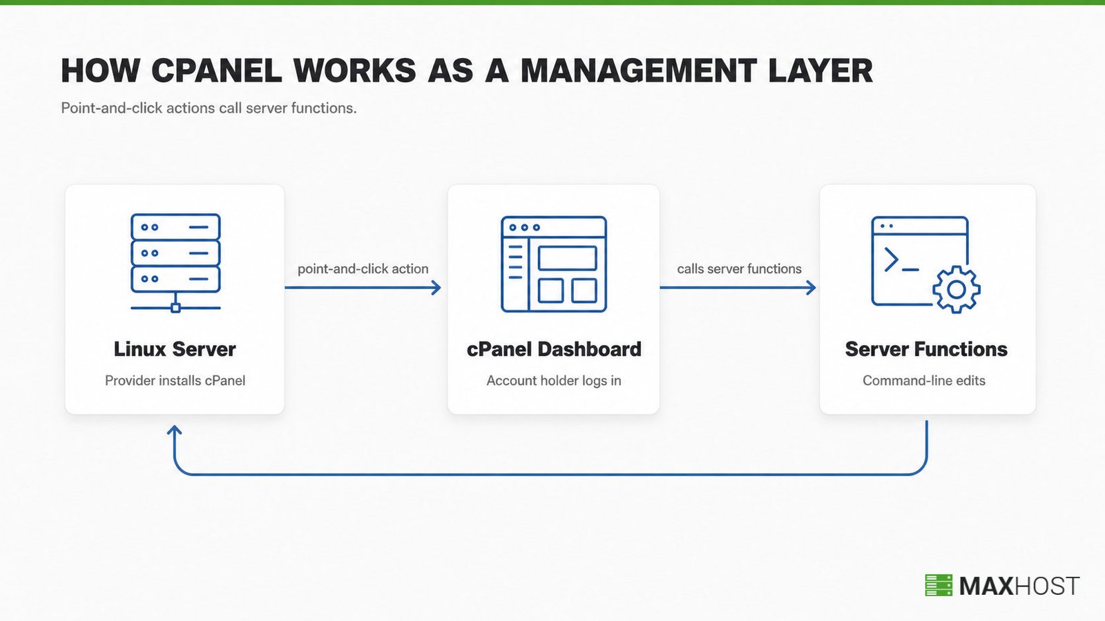 How cPanel works: a provider installs it on a Linux server, then the account holder manages tasks through a browser