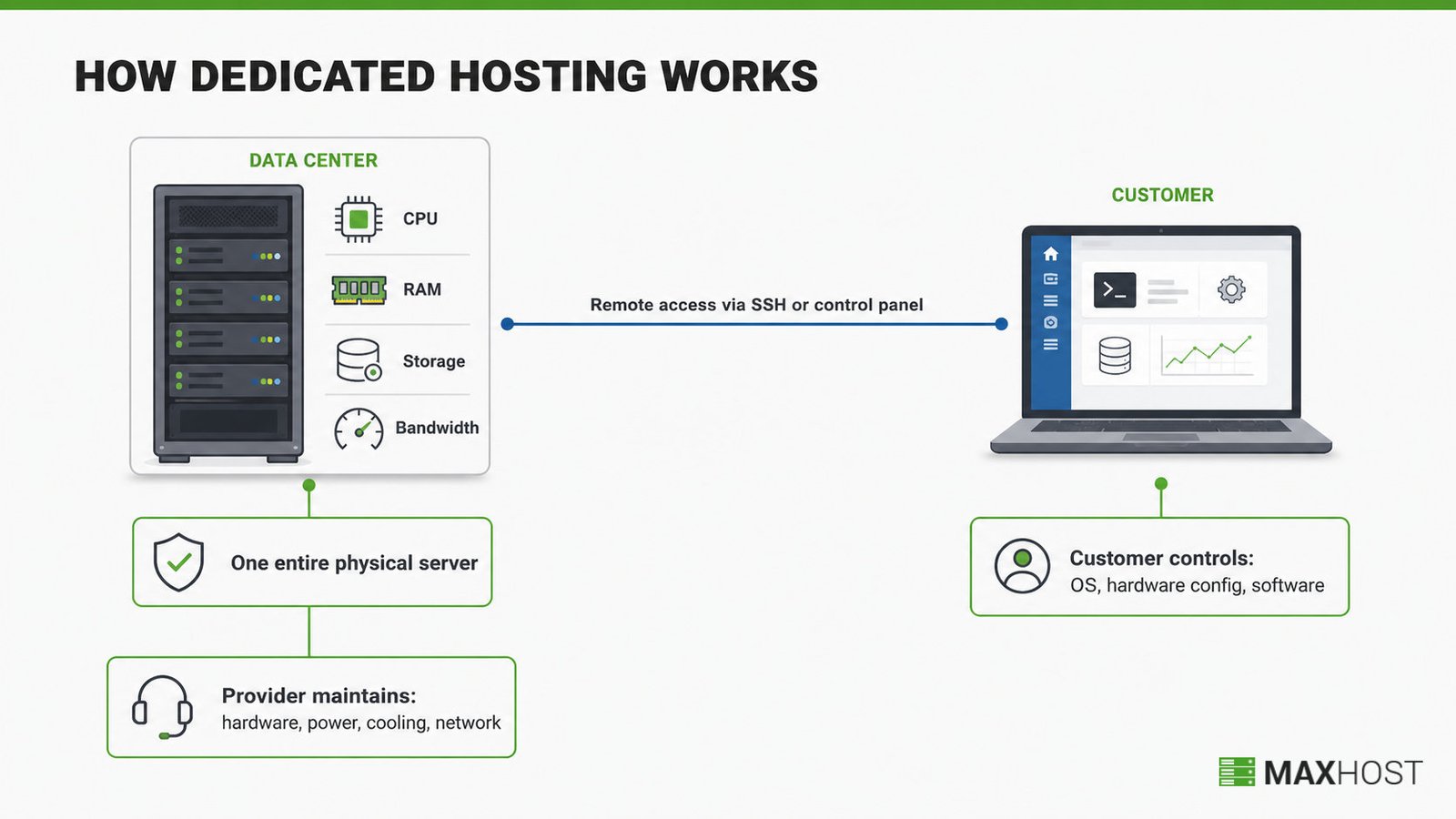 How dedicated hosting works: a provider leases one physical server in a data center to a single customer