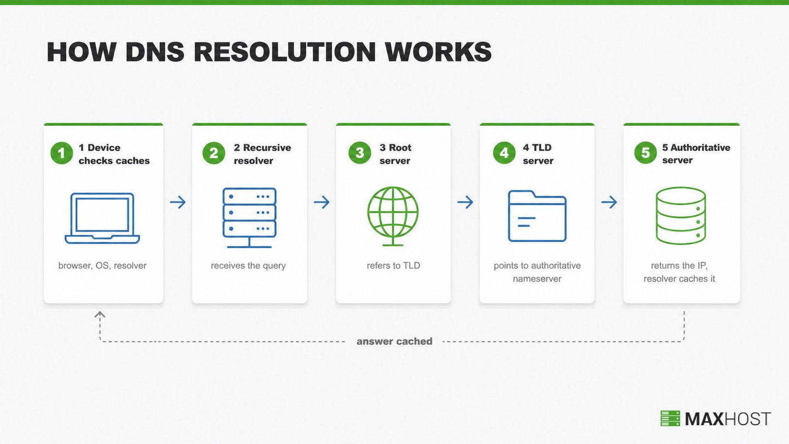 DNS resolution flow: device cache to recursive resolver, root server, TLD server, then authoritative server