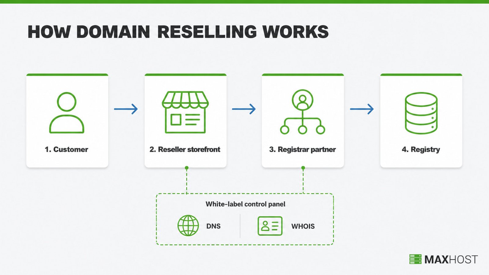 Order flow from customer to reseller storefront to registrar to registry in a white-label domain reseller setup
