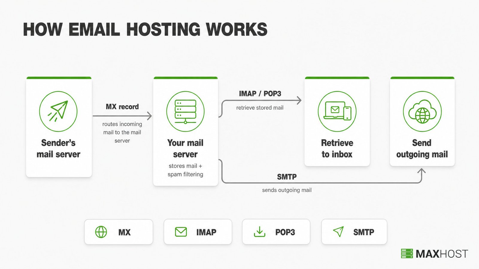 How email hosting routes mail: an MX record points to a mail server, then IMAP, POP3, and SMTP move messages