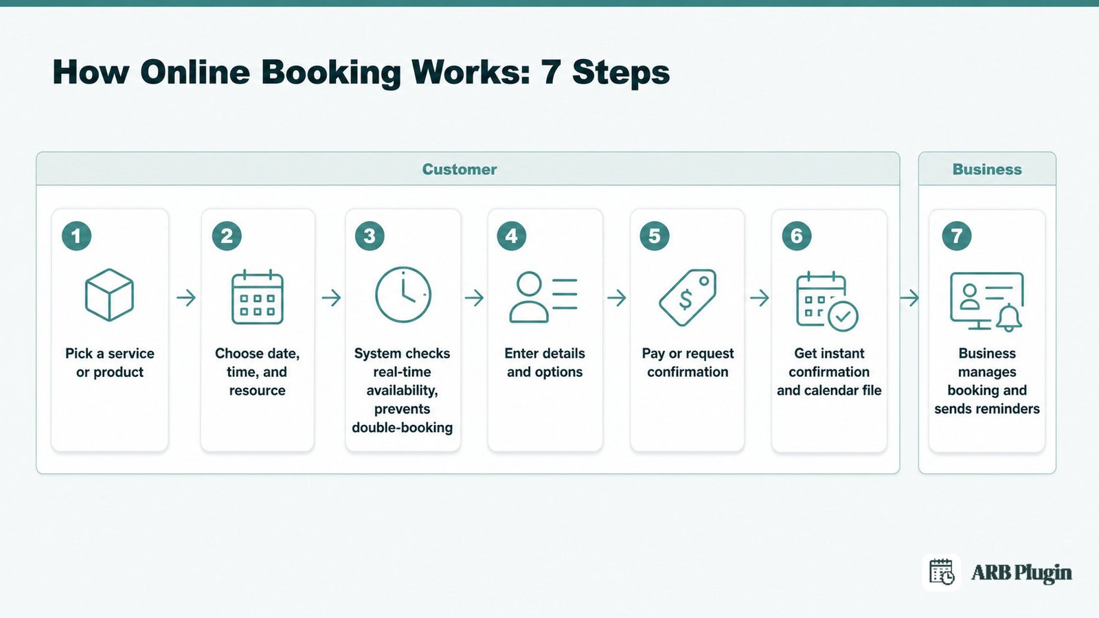 Seven-step online booking flow from picking a service to the business managing the confirmed reservation