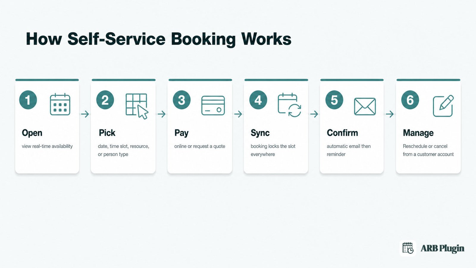 Six-step self-service booking flow: open, pick, pay, sync, confirm, then reschedule or cancel