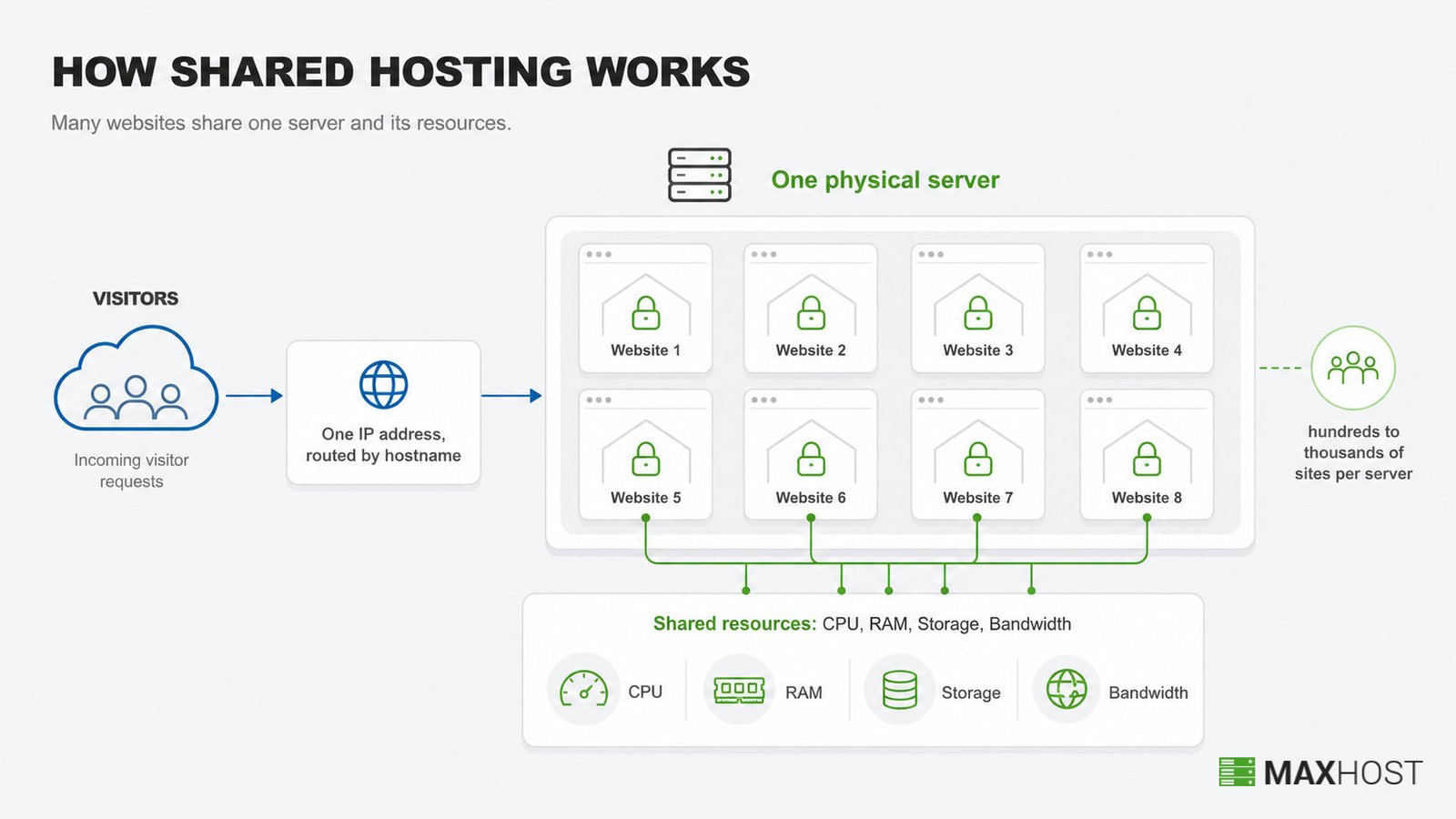 Diagram of many websites on one server sharing CPU, RAM, and storage, routed by one IP