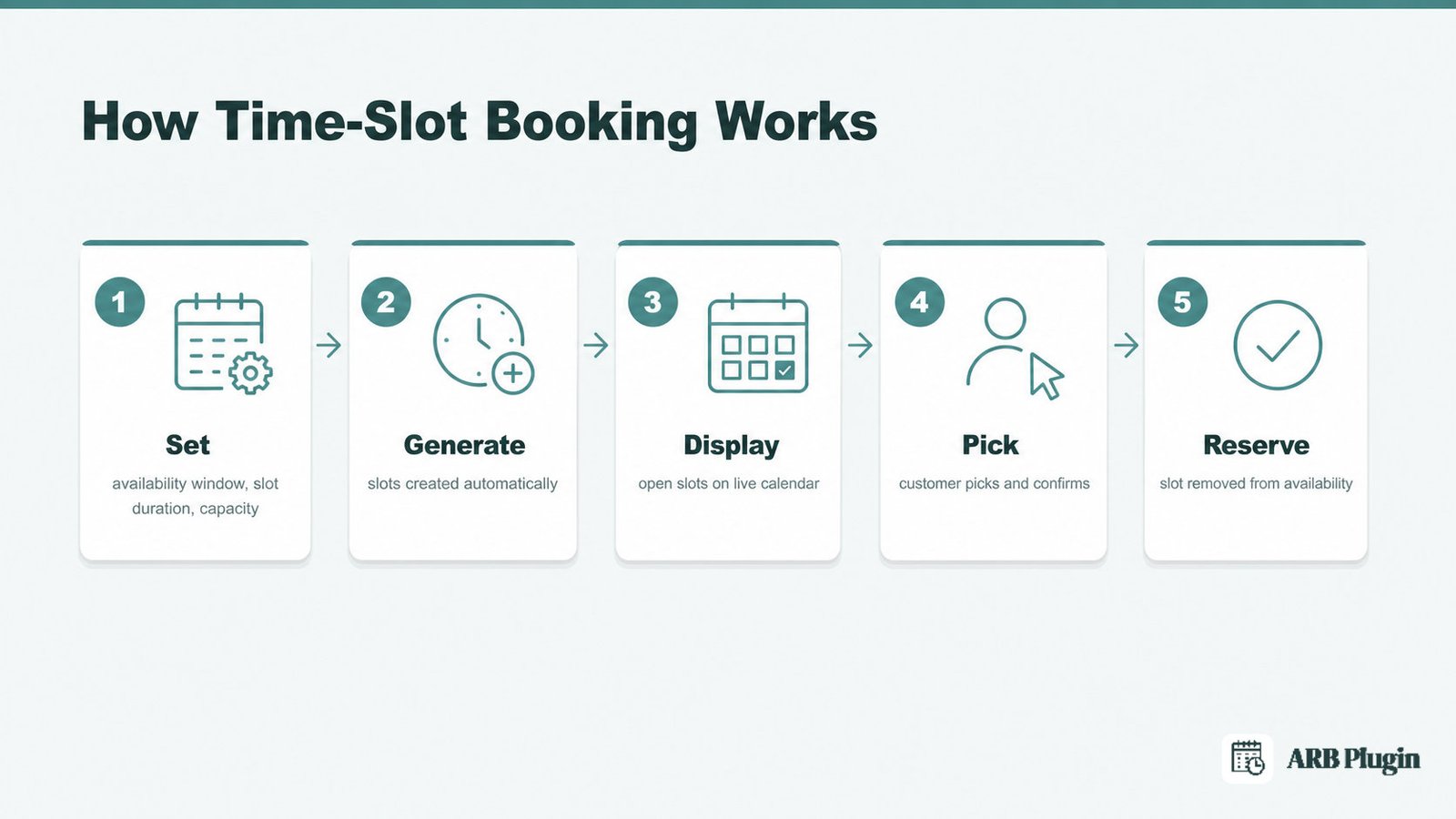 Five-step flow of time-slot booking, from setting availability to reserving and removing a claimed slot