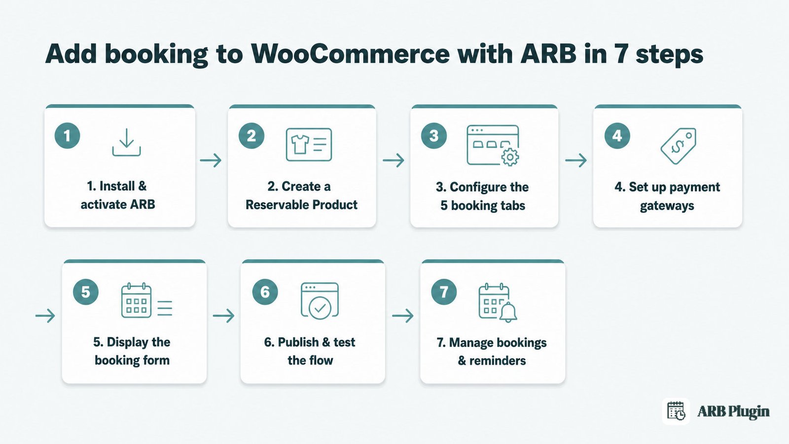 Seven-step flow to add booking to WooCommerce with ARB, from install to managing reservations.