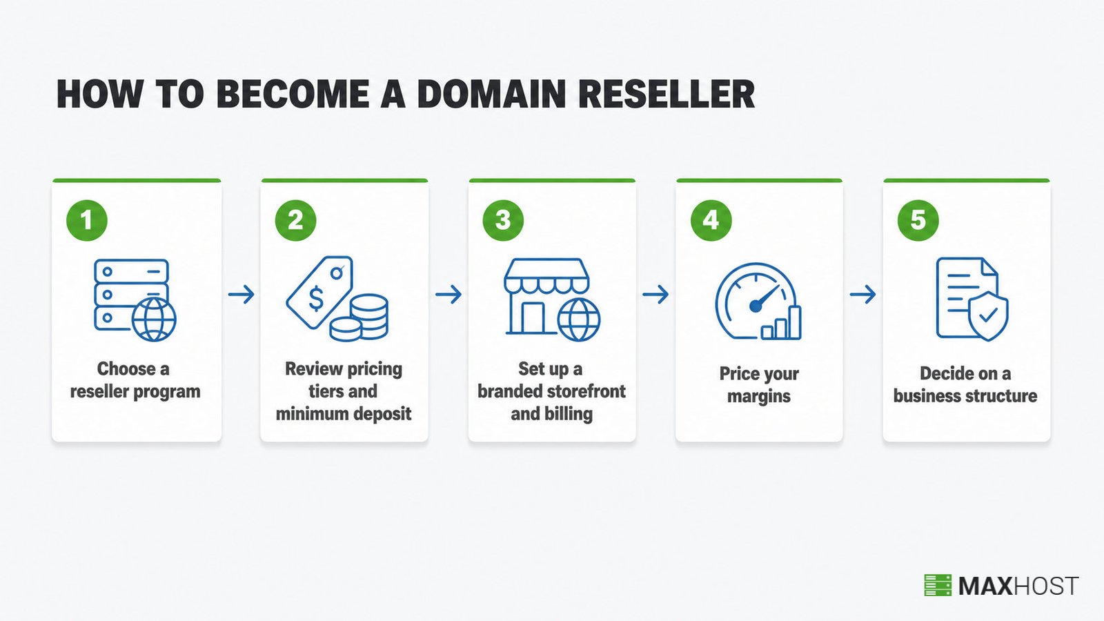 Five steps to become a domain reseller, from choosing a program to deciding a business structure