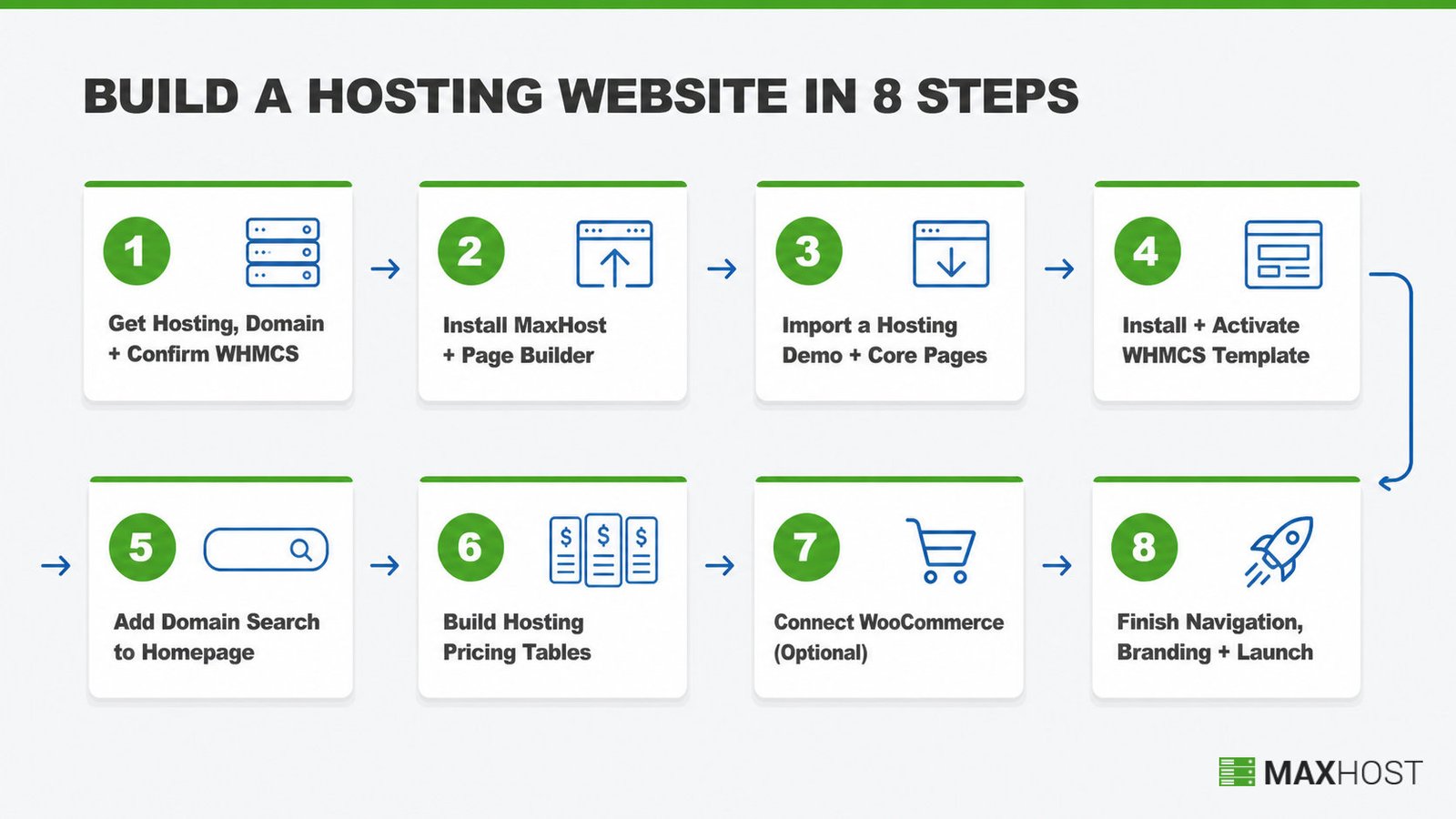 The eight steps to build a web hosting website in MaxHost, from hosting setup to launch