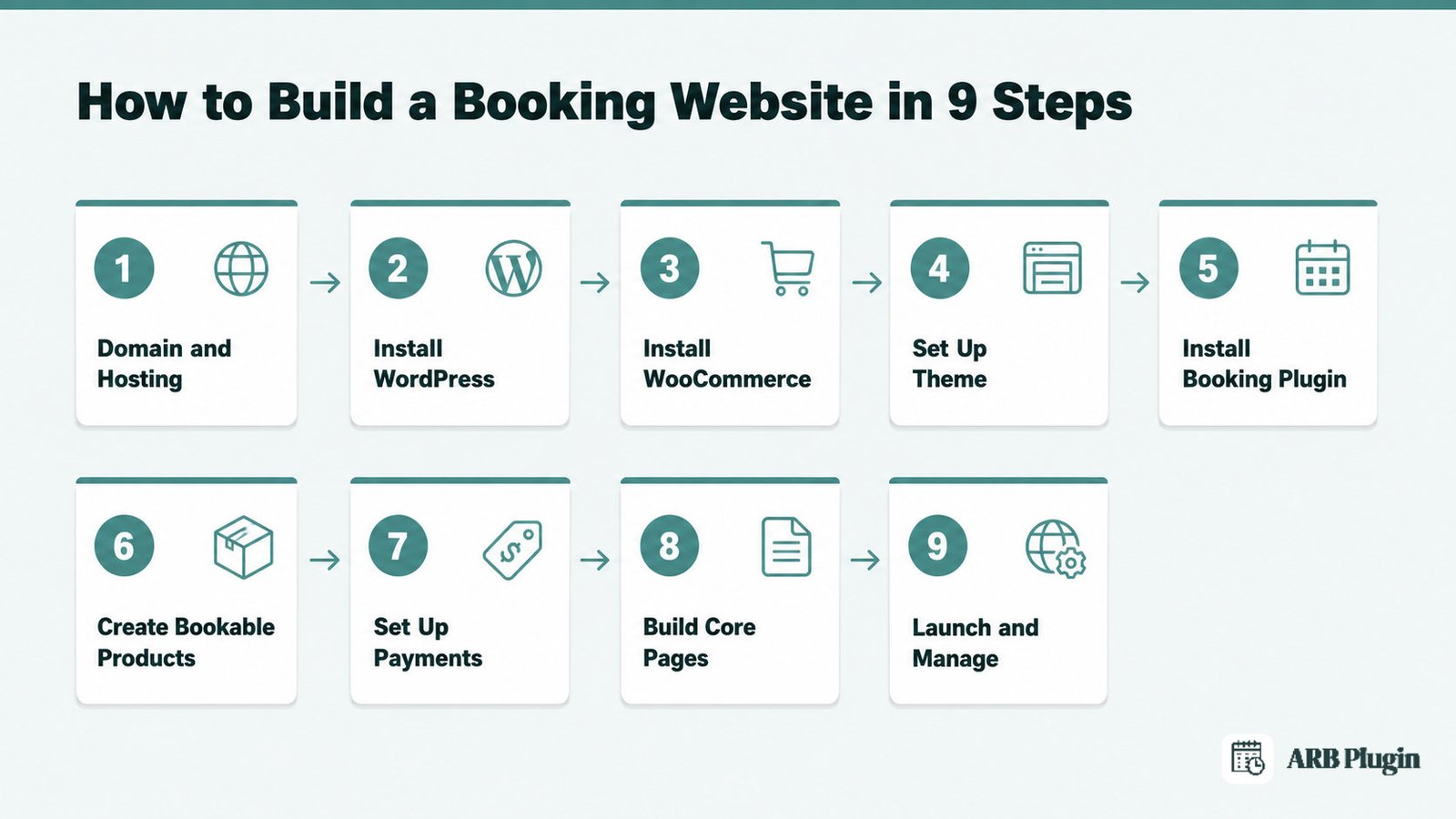 Nine-step flow to build a WordPress booking website, from domain and hosting through launch and managing bookings.