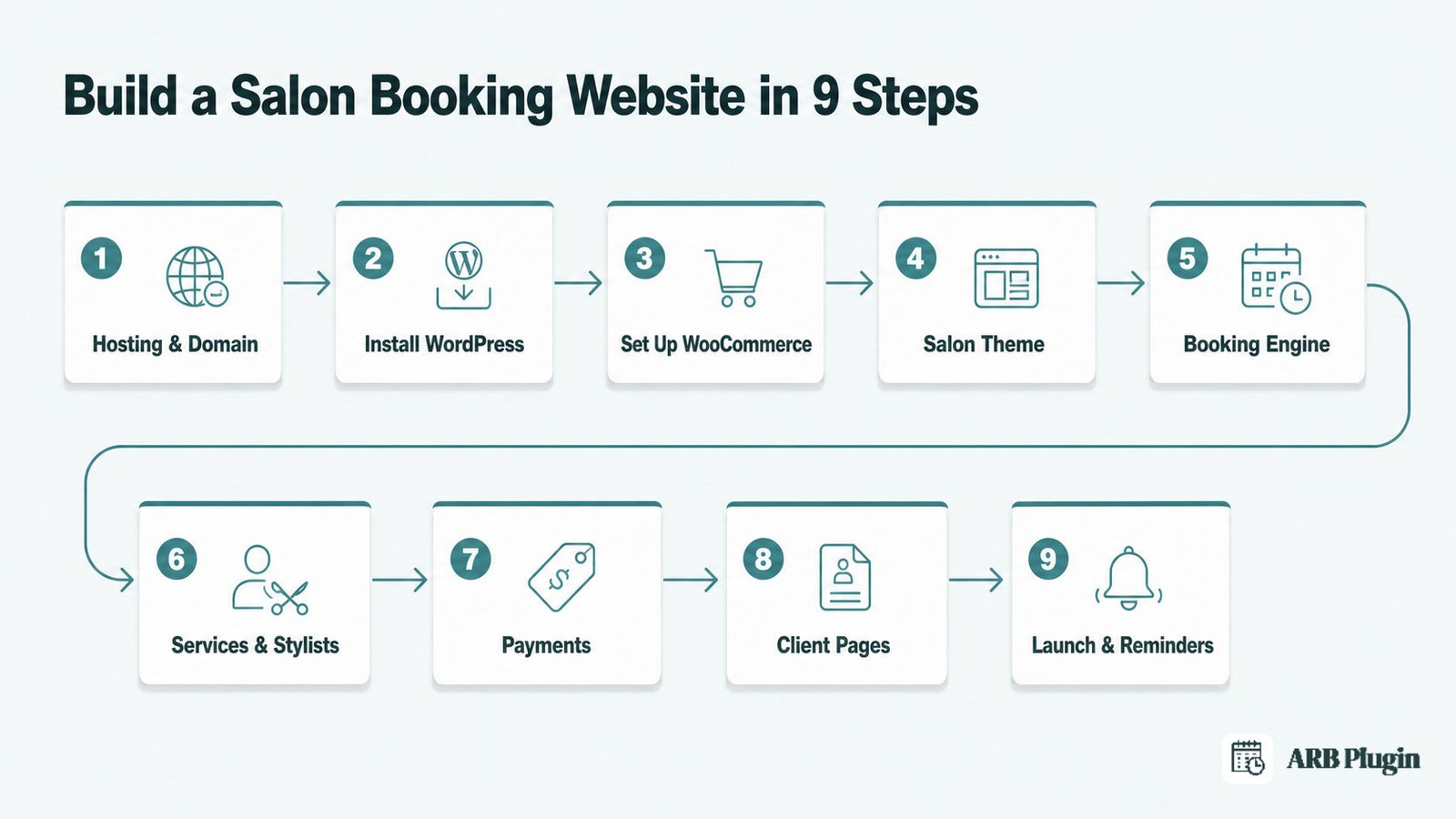 Nine-step roadmap for building a salon booking website, from hosting and WordPress to the booking engine and launch.