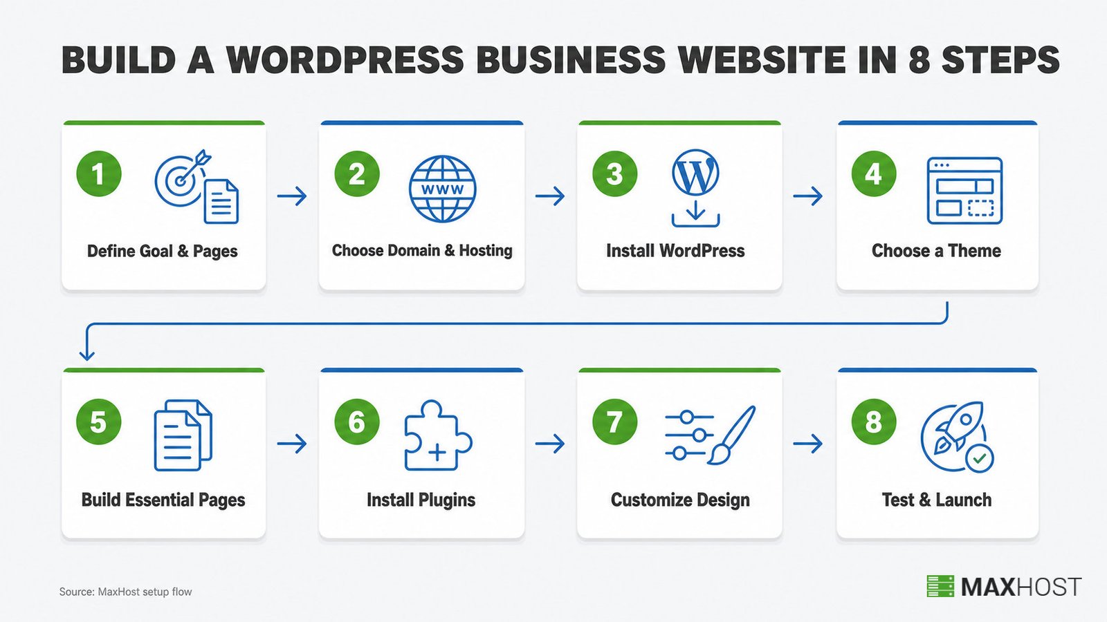 Eight-step flow to build a WordPress business website, from domain and hosting through launch.