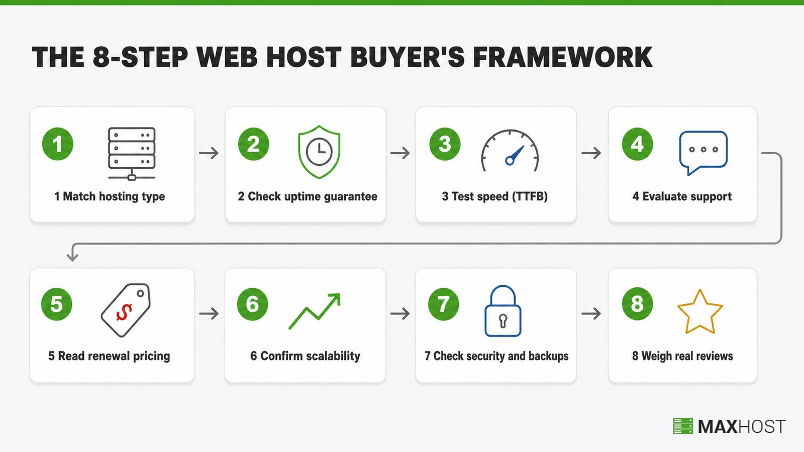 Eight-step web host buyer's framework, from hosting type to reviews, in evaluation order