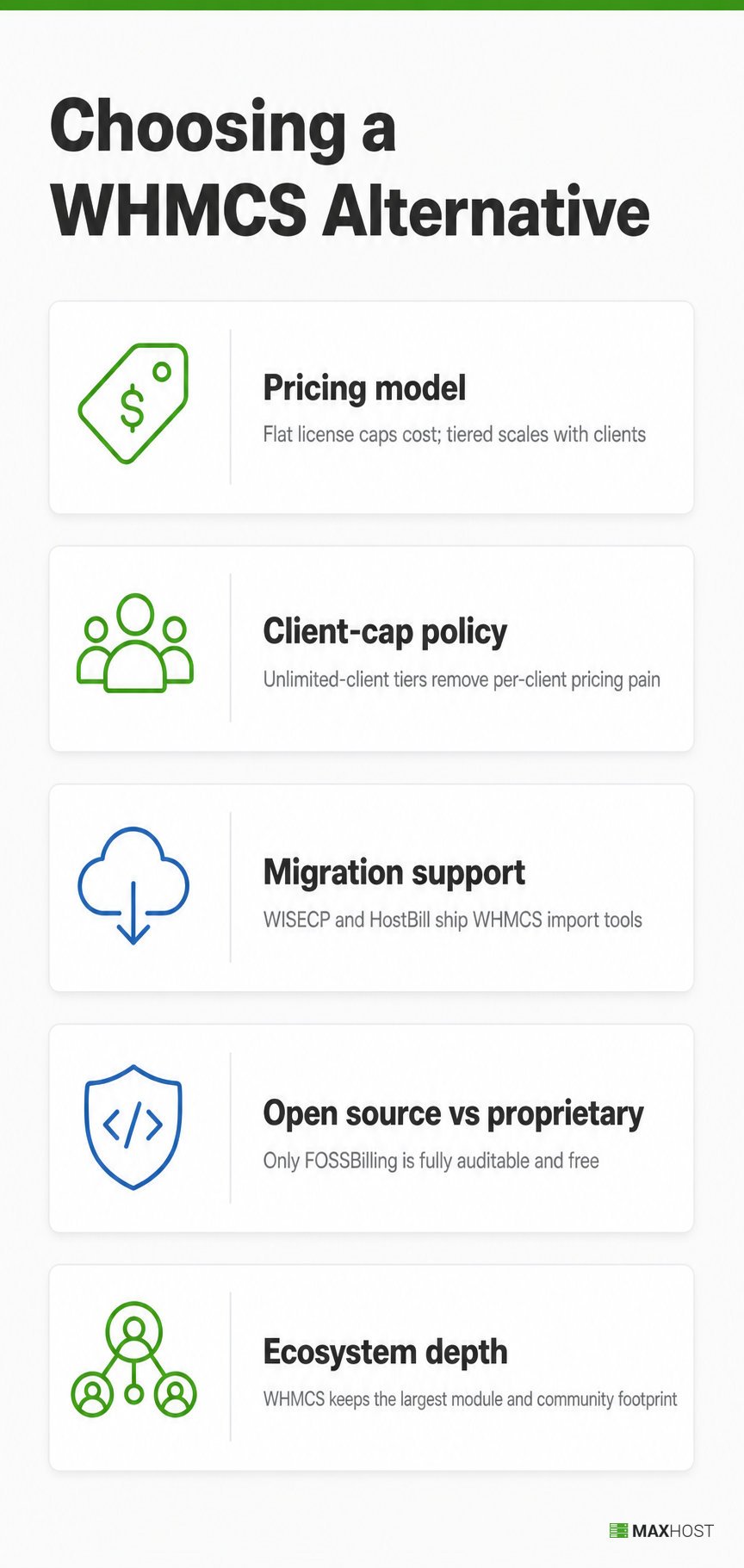 Five factors for choosing a WHMCS alternative: pricing model, client caps, migration support, open source, and ecosystem depth