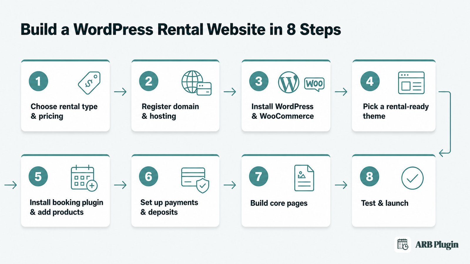 Eight-step flow for building a WordPress rental website, from domain and hosting through booking setup to launch