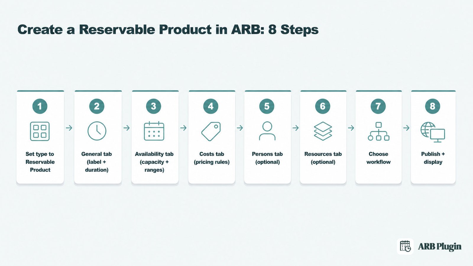 Eight-step flow to create a reservable product in WooCommerce with ARB, from setting the product type to publishing.