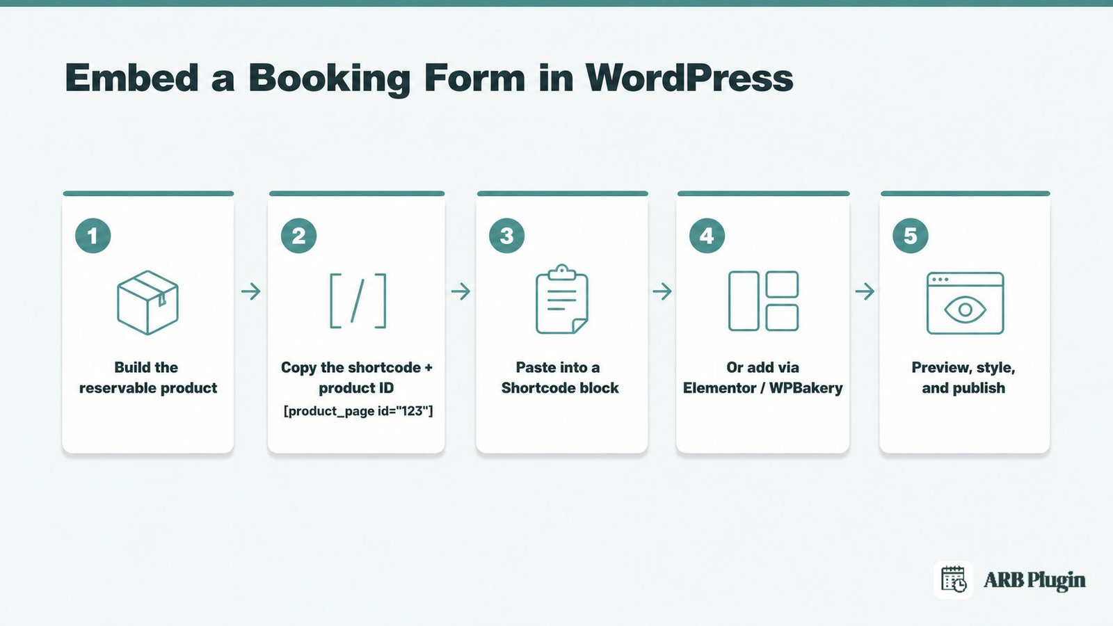 Five steps to embed a WordPress booking form: build product, copy shortcode, paste block, add to builder, then publish