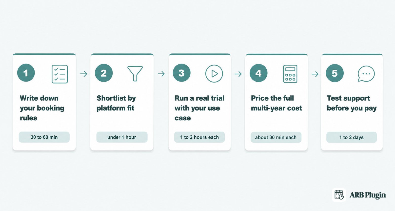 Five-step process to evaluate a WooCommerce booking plugin, from writing booking rules to testing support