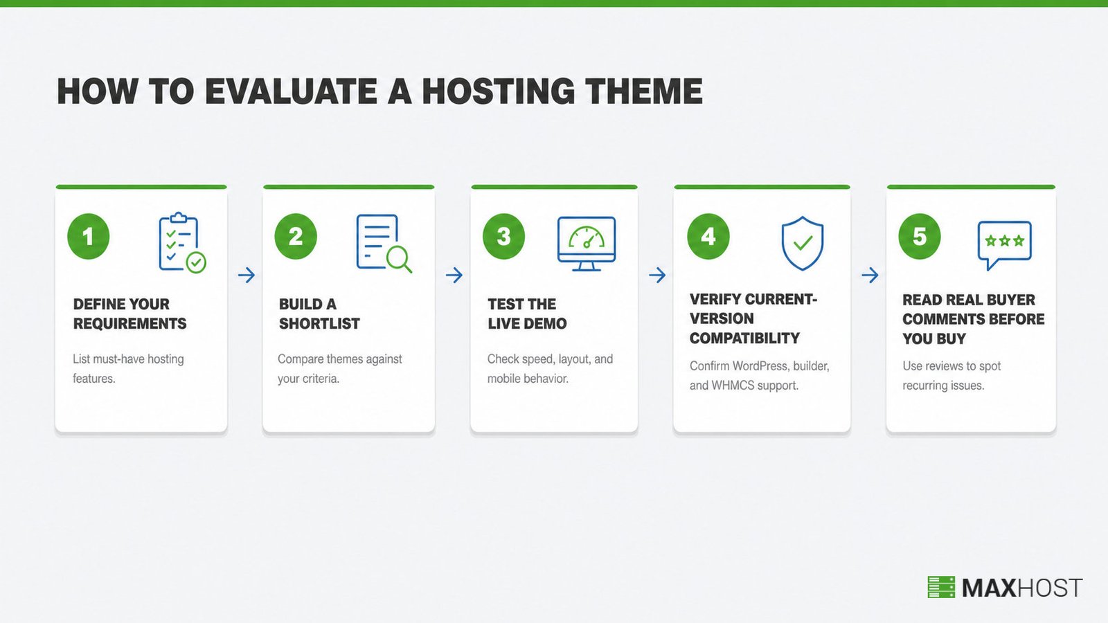 Five-step process flow for evaluating a WordPress hosting theme, from requirements to buyer comments