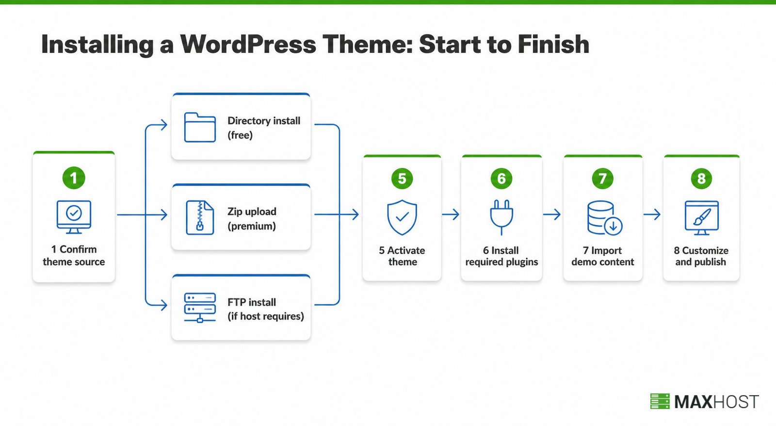 End-to-end flow for installing a WordPress theme: pick a method, activate, add plugins, import the demo, then publish