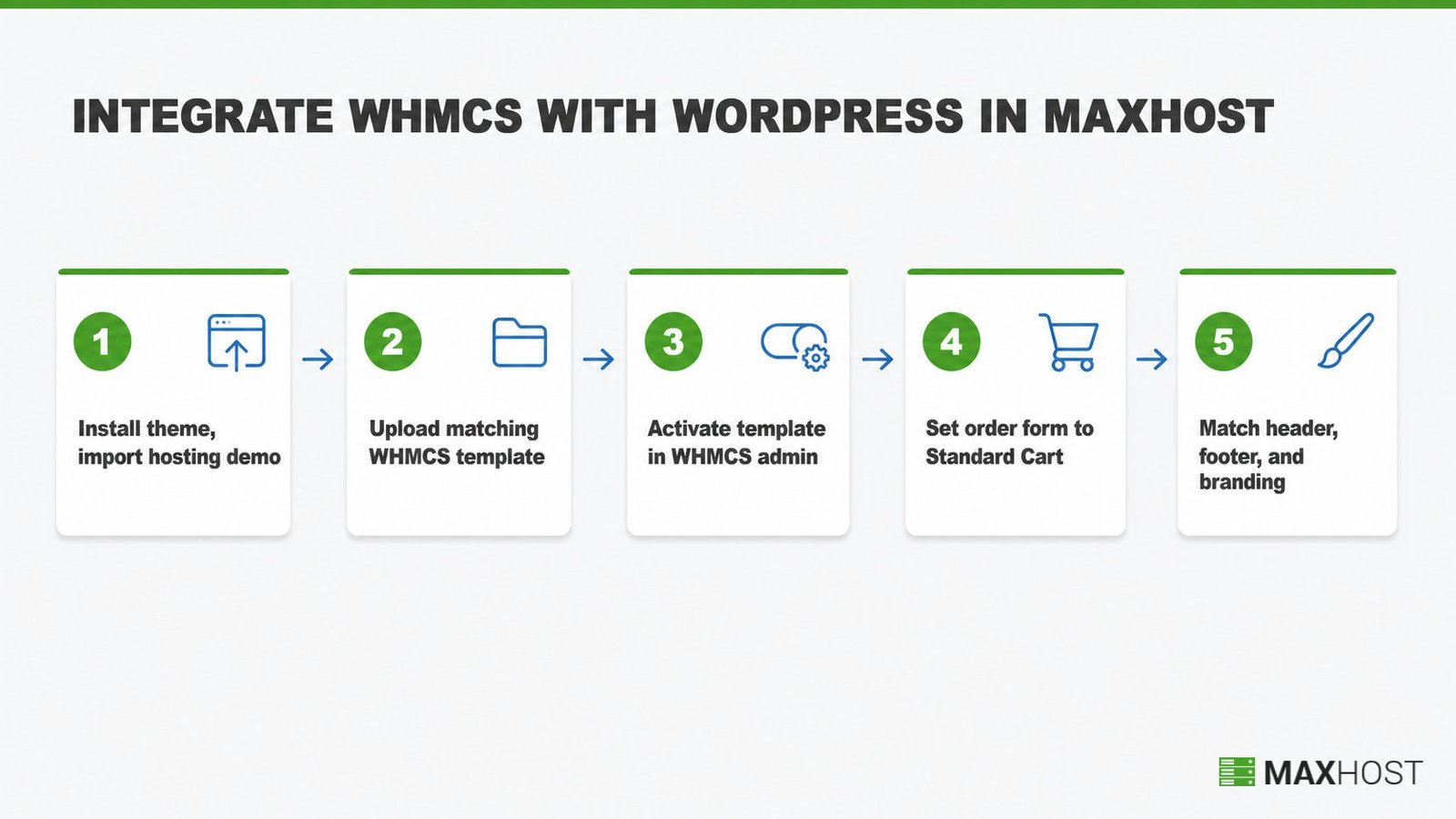 Five-step flow to integrate WHMCS with WordPress in MaxHost, from importing a hosting demo to matching branding