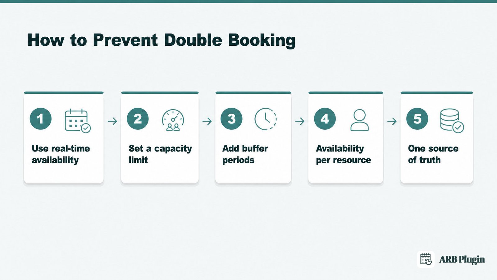 Five steps to prevent double booking, from real-time availability to one single synced source of truth