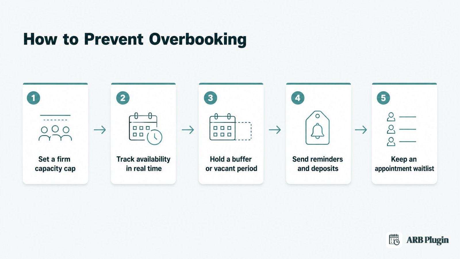 Five steps to prevent overbooking: cap capacity, track availability, add buffers, cut no-shows, and use a waitlist