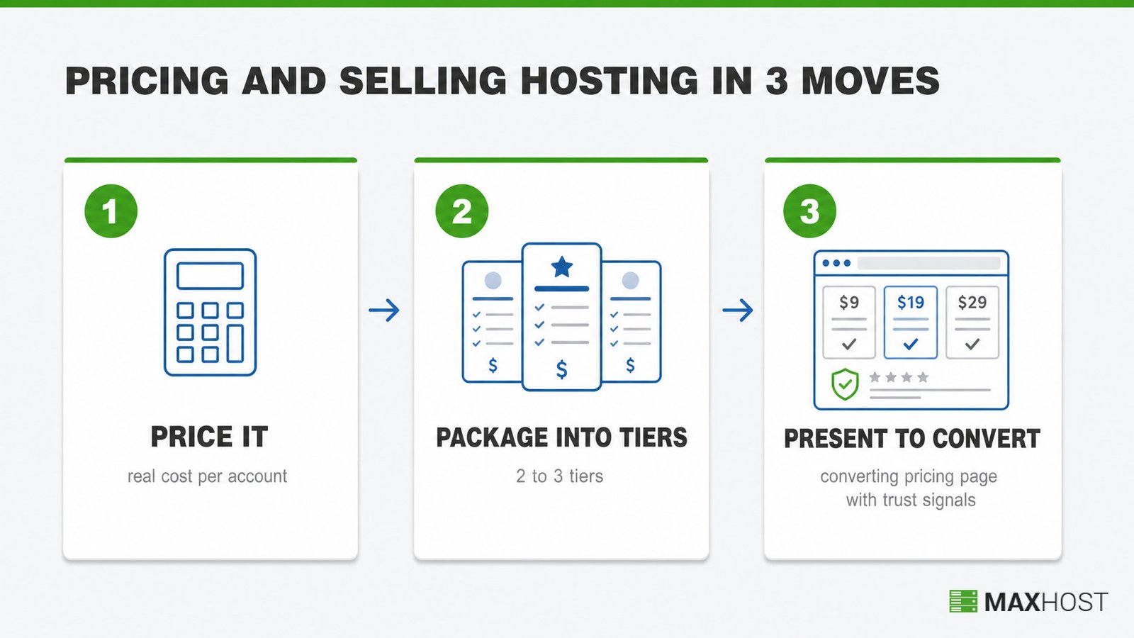 The three-step hosting pricing workflow: price by real cost, package into tiers, then present on a converting page.