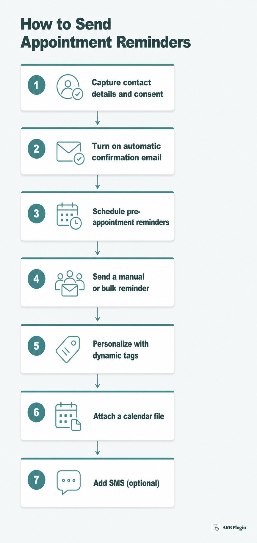 A seven-step flow for sending appointment reminders, from capturing contact details to adding optional SMS reminders