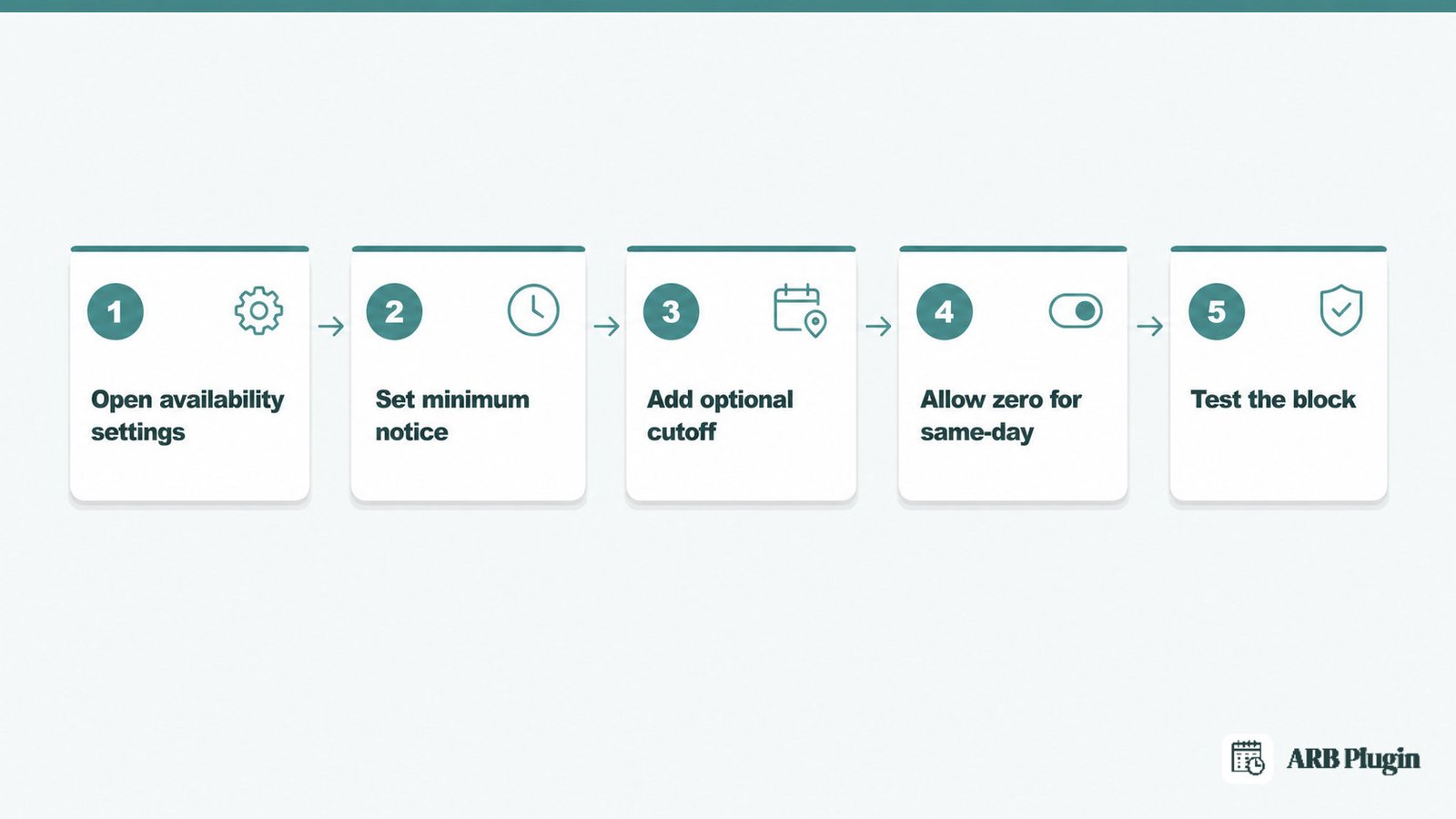Five-step flow to set a minimum advance booking notice in a booking system, from settings to testing