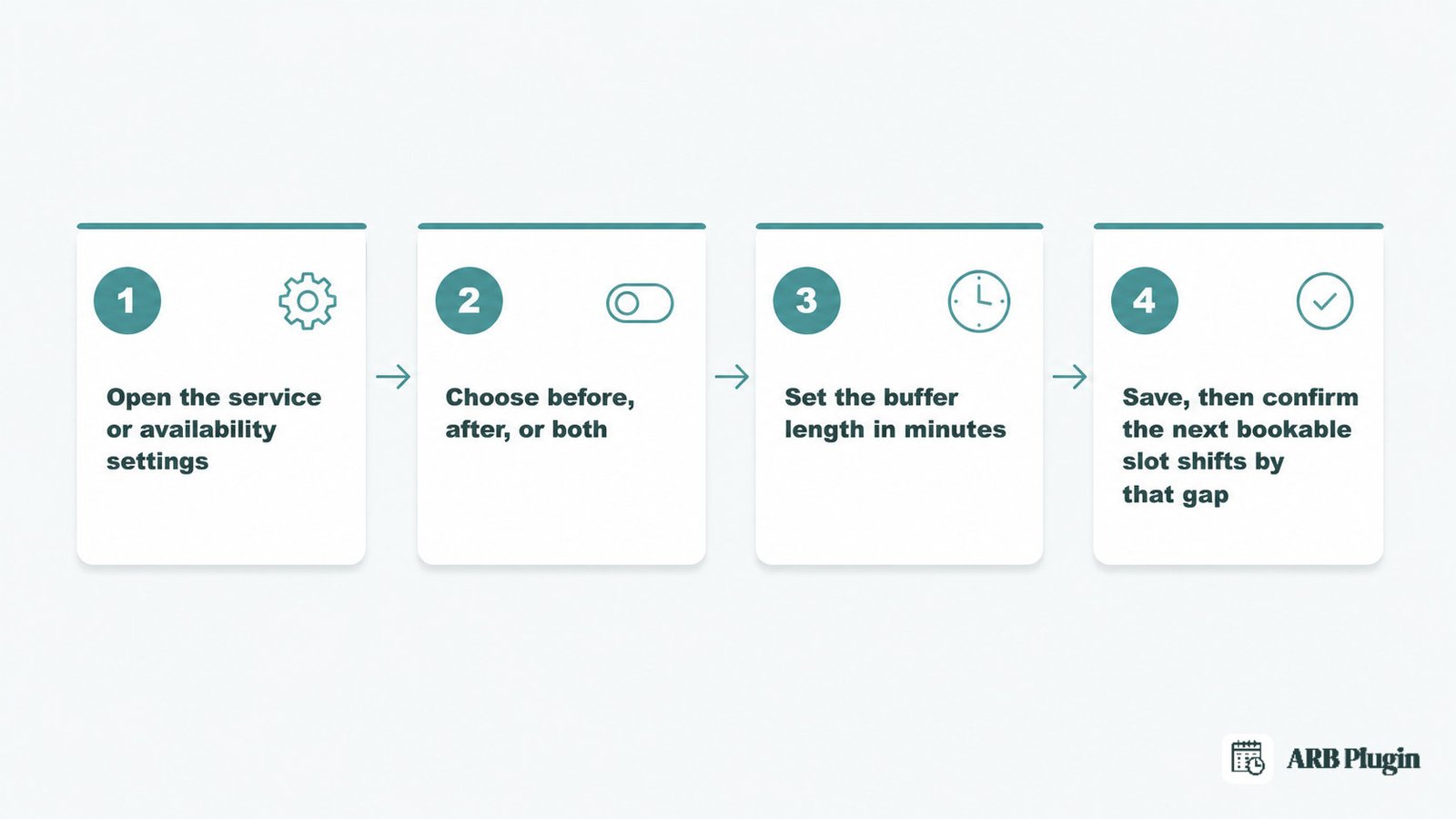 Four steps to set buffer time: open settings, pick before or after, set minutes, then save and confirm the slot shift